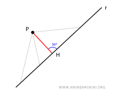 the minimum distance between the point and the line