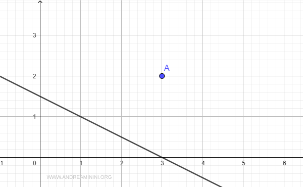 the graphical representation of the line and the point