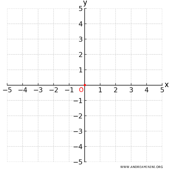 origin of the Cartesian axes