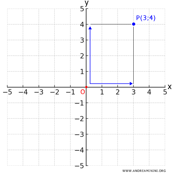 example of Cartesian coordinates