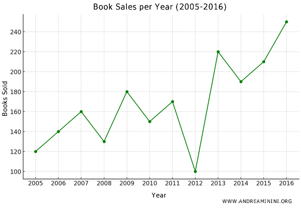 example of a line graph
