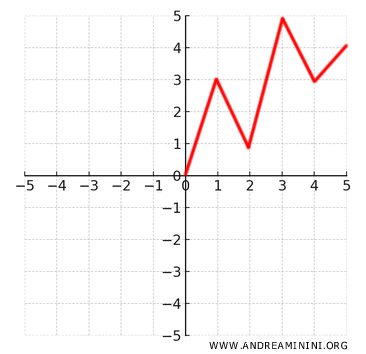 example of cartesian graph