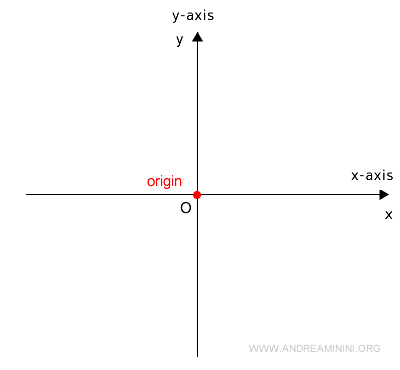 the Cartesian plane