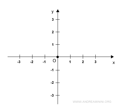 the numbering of the Cartesian axes