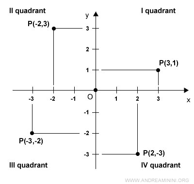 the quadrants of the Cartesian plane