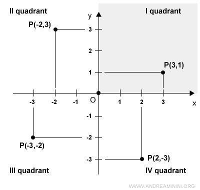the first quadrant