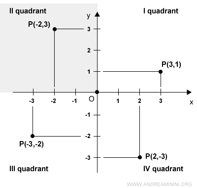 the second quadrant