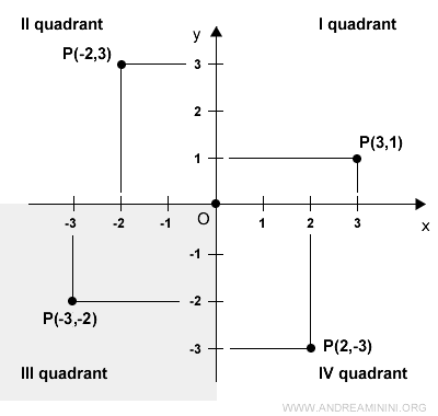 the third quadrant