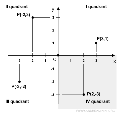 the fourth quadrant