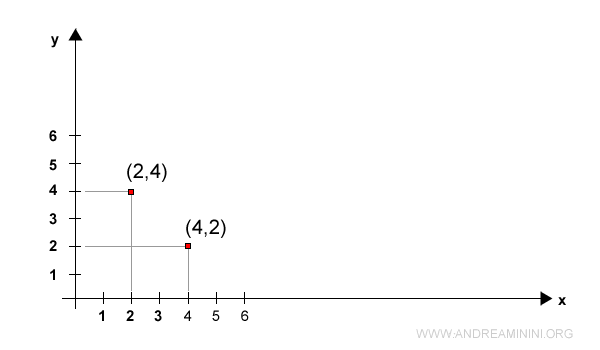 representation of ordered pairs on the Cartesian plane