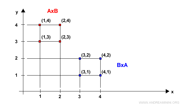 the two Cartesian products occupy different areas of the Cartesian diagram