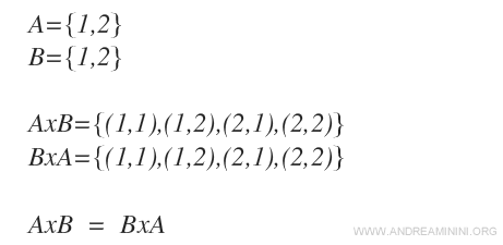 the commutative property of the Cartesian product