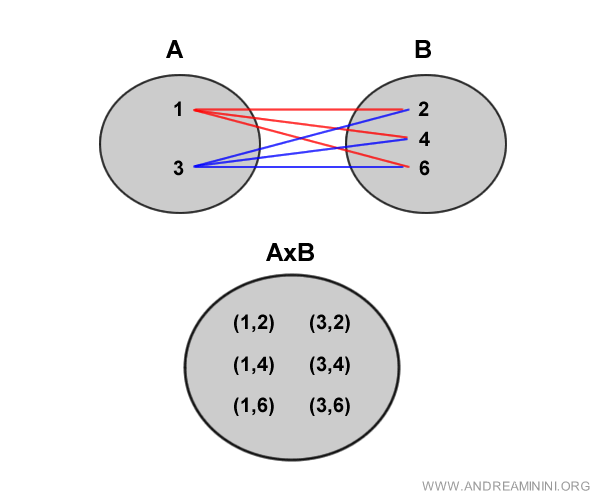 an example of Cartesian product