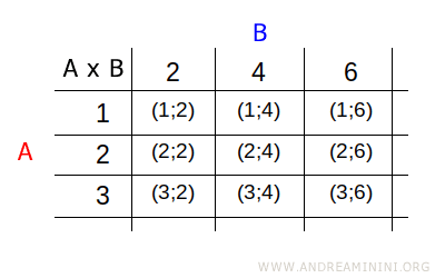 tabular representation