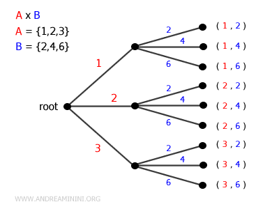 example of a tree diagram representation