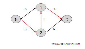 graph example