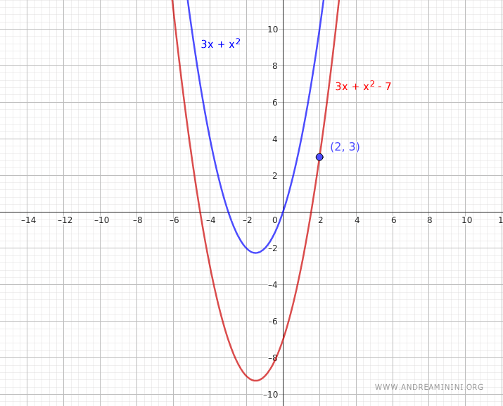 Graph showing the particular solution to the differential equation
