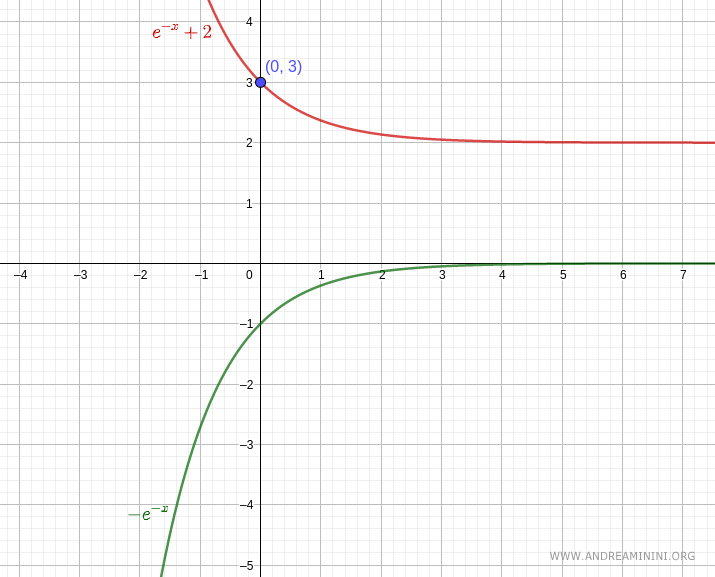 Graph of the integral curve of the solution