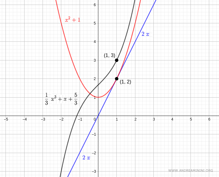 Graph showing both the solution and its first derivative