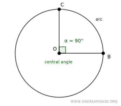Illustration of a central angle and its arc