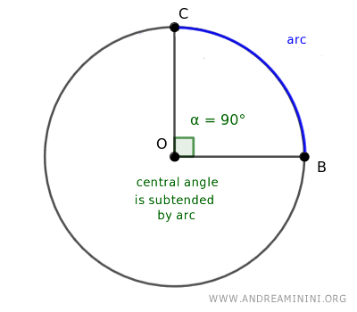 Angle subtending an arc illustration