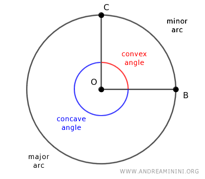 Central angle depiction