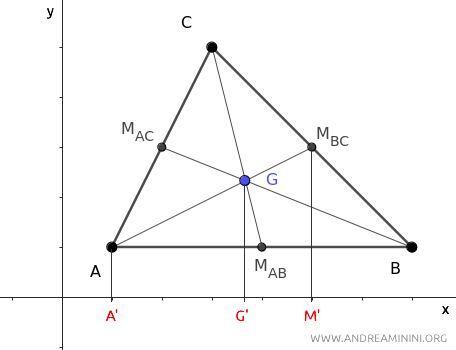the projection of points on the x-axis of the Cartesian plane