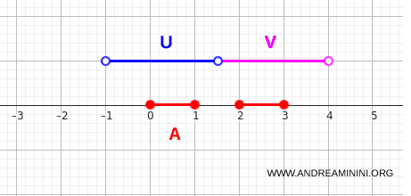 illustration of interval separation on the real line