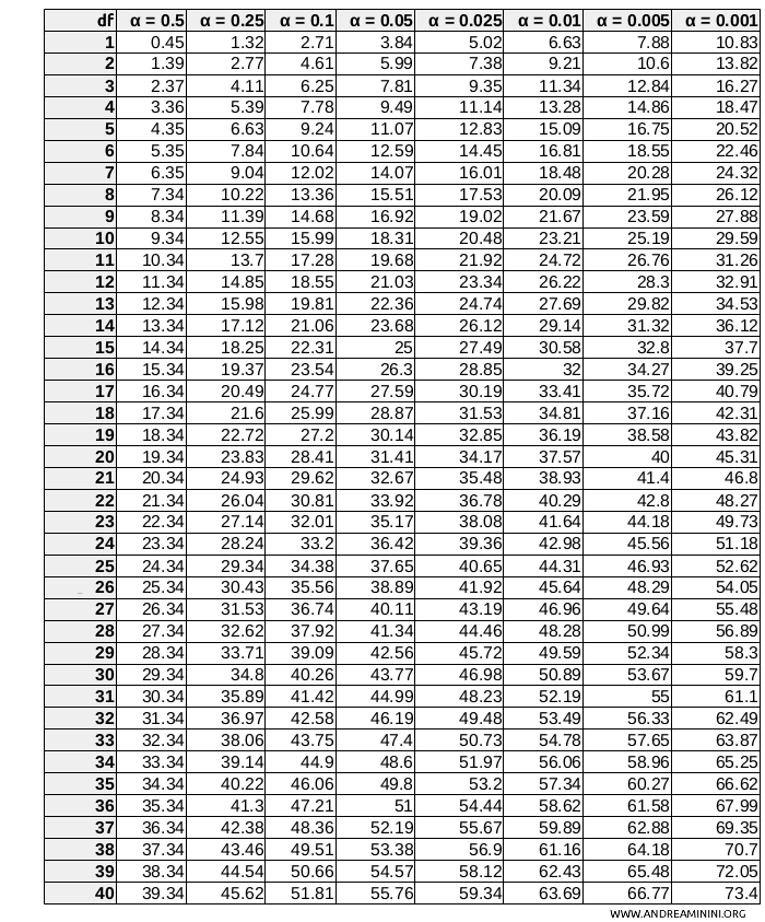 Chi Square Table