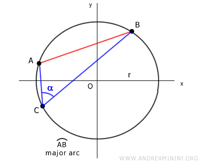 the chord theorem