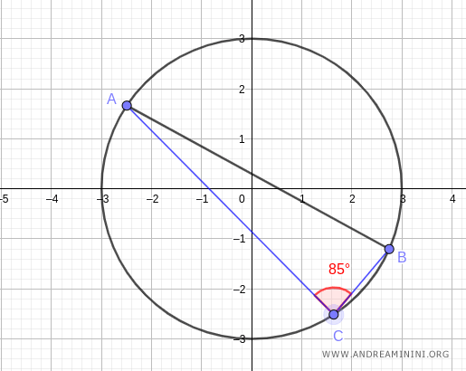 the angle on the opposite arc AB is 85°