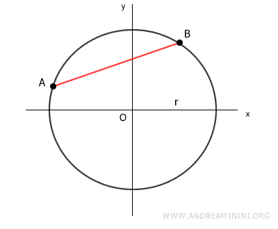 the chord AB