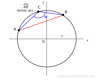 the minor arc AB