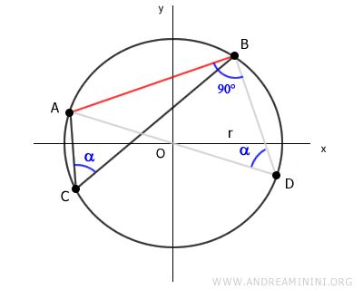 angles ADB and ACB are equal