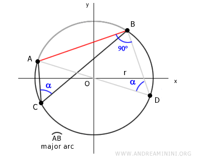 the major arc AB