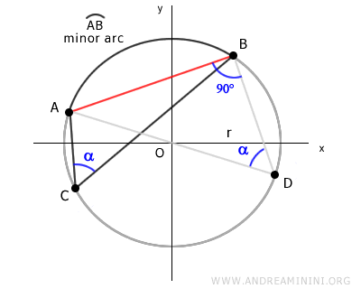 the minor arc AB