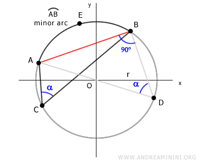 point E