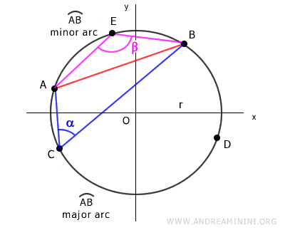 the chord theorem