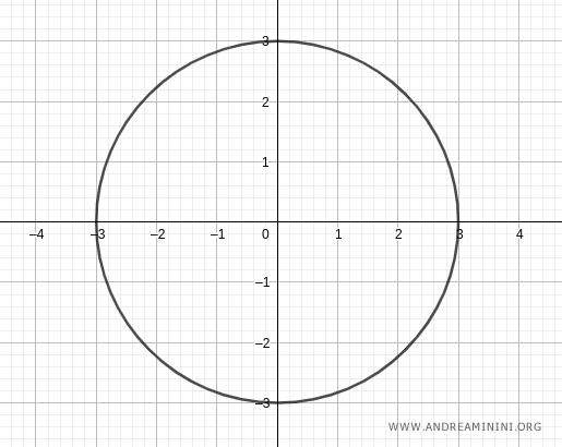 a circle with a radius of 3