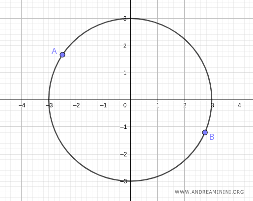 two points A and B on the circle