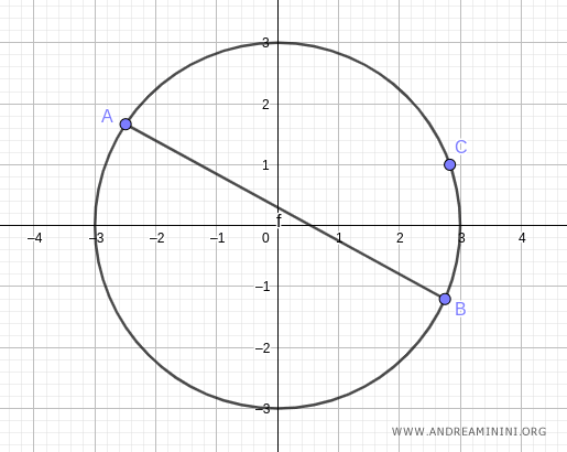 point C on the circle