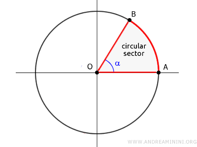 the circular sector