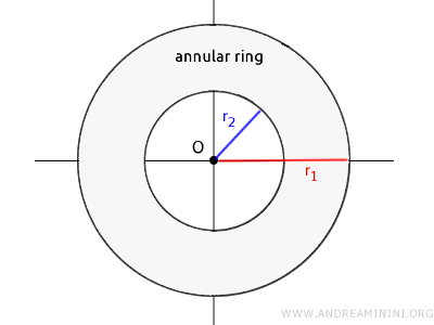 an example of an annular ring