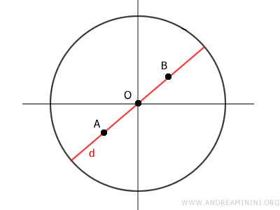 points A and B on the same diameter