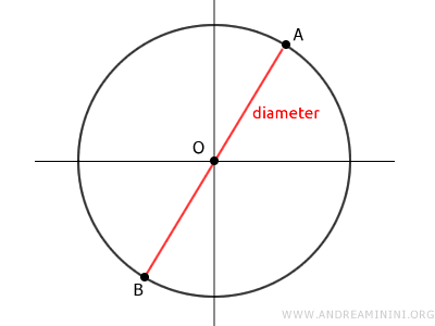 an example of a diameter