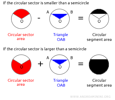 calculating the area of the circular segment