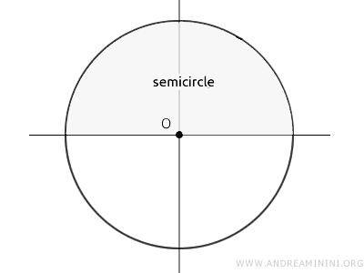 the semicircle