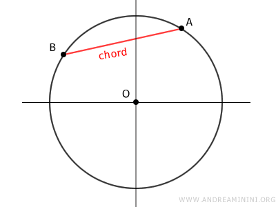 example of a chord