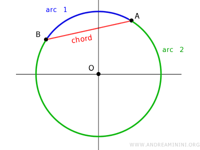 example of arcs