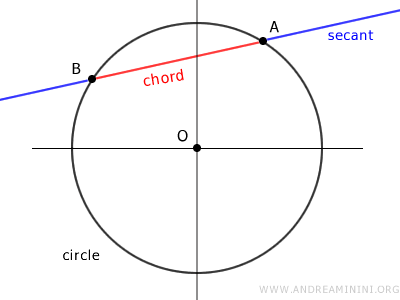 the secant